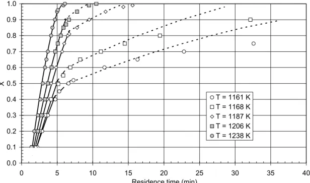 Figure 12  Fit of the experimental data obtained in a gas stream containing 70% CO 2  by  volume at different temperatures to equations (3) (solid and dashed lines) and (4)  (dotted OLQHVİ 0  = 0.229;  c  = 2.925 kmol/m0 B 3 ; L = 0.007 m 