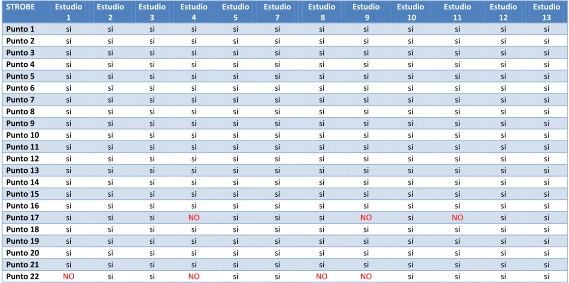 Tabla 10. Resultados check-list STROBE. 