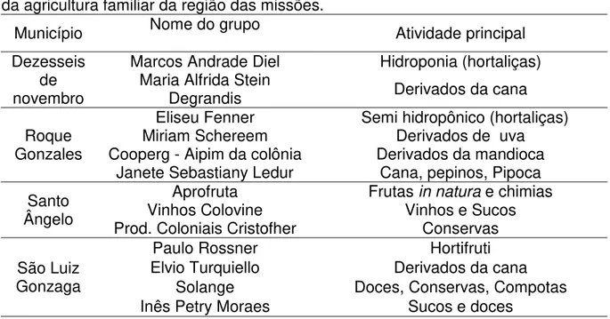 Tabela 1: Relação dos municípios, produtores (nome do grupo) e principal atividade  da agricultura familiar da região das missões