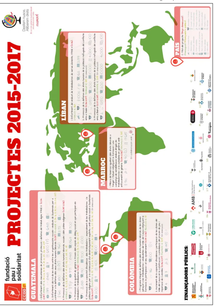 Figura 1. Proyectos de la FPiS 2015-2017. Elaboración propia. 