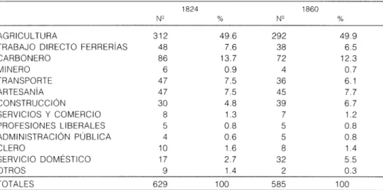 CUADRO 1. EVOLUCiÓN DE LA ESTRUCTURA DE LA OCUPACiÓN MASCULINA (15 A 64 AÑOS) EN LESACA.