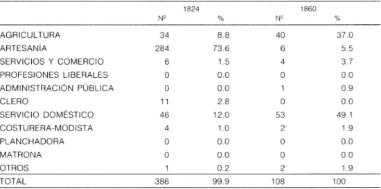 CUADRO 2. EVOLUCiÓN DE LA ESTRUCTURA DE LA OCUPACiÓN EN LESACA (FEMENINA, 15 A 64 AÑOS)