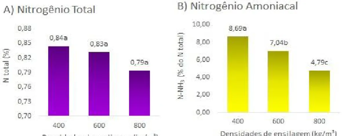 Figura 2. Variações nos valores de Nitrogênio Total e Nitrogênio Amoniacal nas  diferentes compactações 