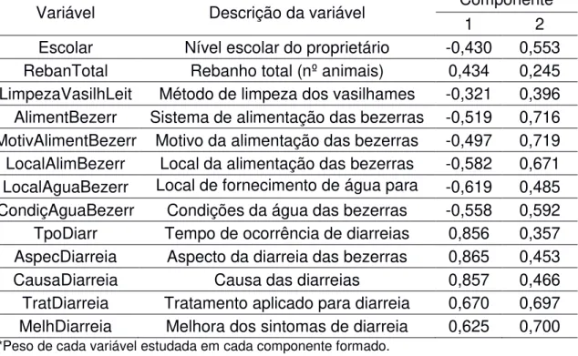 Tabela 2 - Valores de cada variável em cada um dos componentes principais  utilizadas  para  a  caracterização  dos  sistemas  de  criação  das  bezerras  em  propriedades leiteiras no município de Santana do Livramento-RS