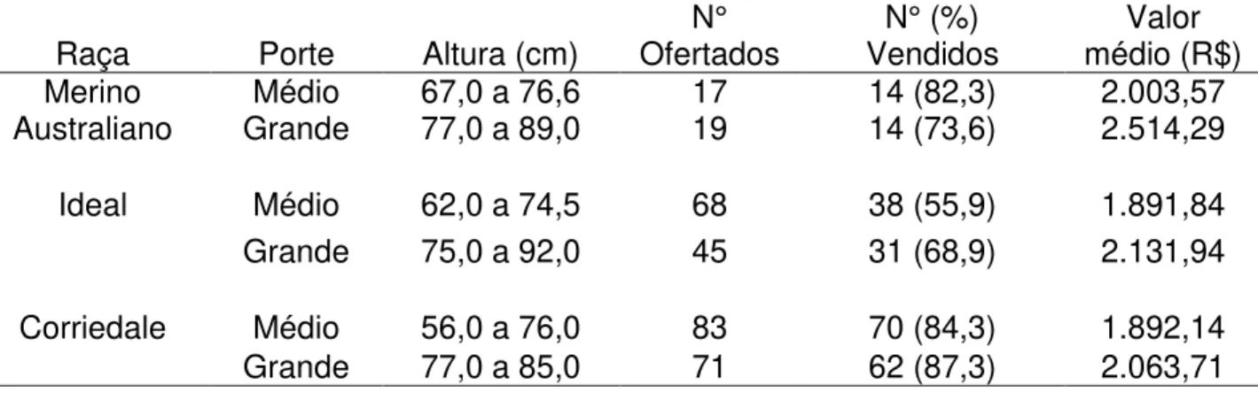 Tabela 1: Liquidez e valores de venda de borregos ofertados nos três leilões  avaliados durante o verão de 2015 e 2016, na cidade de Uruguaiana/RS,  considerando as raças Merino Australiano, Ideal e Corriedale