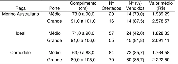 Tabela 4: Liquidez e valores médios de venda de borregos das raças Merino  Australiano, Ideal e Corriedale, ofertados em três leilões pesquisados durante o  verão de 2015 e 2016 na cidade de Uruguaiana/RS, tendo como parâmetro a finura  da lã medida pelo a