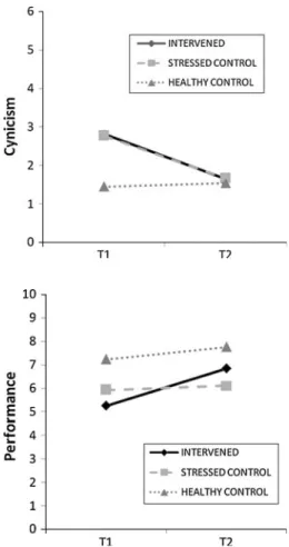 Fig. 6 Two-way interaction of Group 9 Time on cynicism