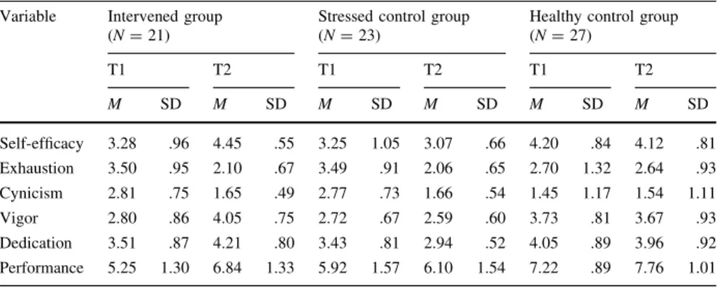 Table 1 Means and standard deviations of the study variables at T1 and T2 for each group Variable Intervened group