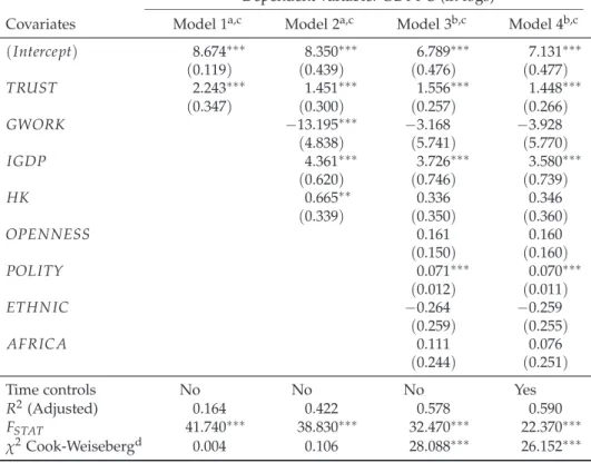 Table 4: Determinants of GDP per capita: OLS regressions