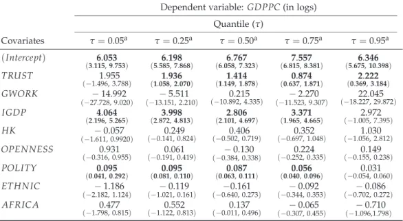 Table 8: Determinants of per capita GDP: quantile regression (Model 4)