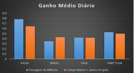 Gráfico 1: Ganho médio diário de potrancas em pastagem de Milheto ((Pennisetum  glaucum (L.) e em Campo Nativo recebendo aveia em grão