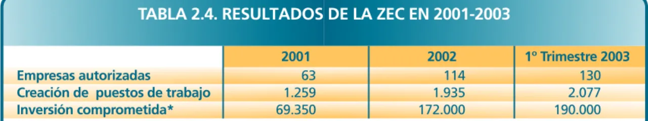 TABLA 2.4. RESULTADOS DE LA ZEC EN 2001-2003