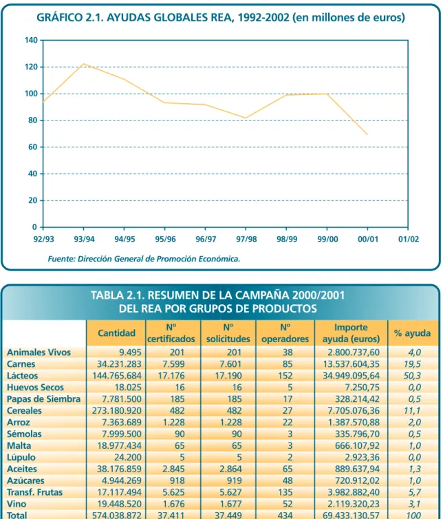 GRÁFICO 2.1. AYUDAS GLOBALES REA, 1992-2002 (en millones de euros)