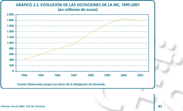 GRÁFICO 2.2. EVOLUCIÓN DE LAS DOTACIONES DE LA RIC, 1995-2001 (en millones de euros)