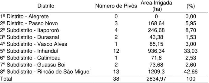 Tabela 1 - Distrito, número de pivôs, área irrigada (ha) e porcentagem por distrito de  sistemas identificados por Sensoriamento Remoto