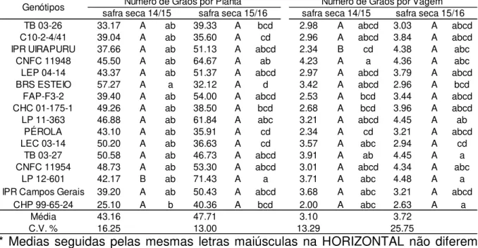 Tabela  02:  Médias  e  comparação  das  caraterística  Número  de  grão  por  planta  e  Numero de grãos por vagens no período da safra da seca de 14/15 e 15/16 de 16  genótipos do feijoeiro no município de Dois Vizinhos - PR 