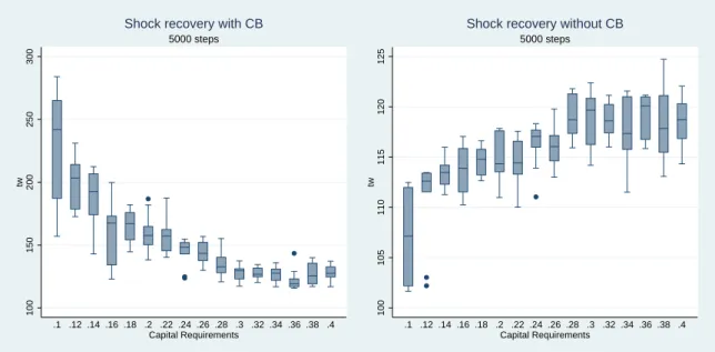 Figure 6: Total Wealth on crisis scenarios with and without LOLR depending on 