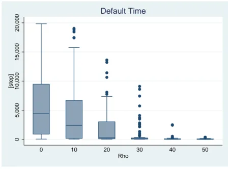 Figure 7: Time it takes banks to default depending on coordination level