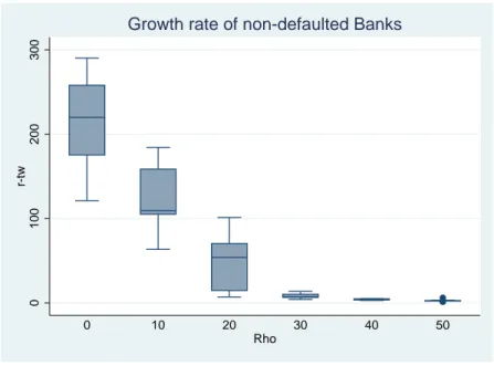 Figure 8: Growth on the economies with non-defaulted banks depending on coordination level