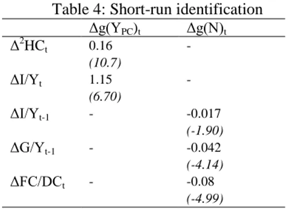 Table 4: Short-run identification  Δg(Y PC ) t  Δg(N) t  Δ 2 HC t  0.16  -  (10.7)  ΔI/Y t  1.15  -  (6.70)  ΔI/Y t-1  -  -0.017  (-1.90)  ΔG/Y t-1  -  -0.042  (-4.14)  ΔFC/DC t  -  -0.08  (-4.99)  ECM t-1  -3.59  0.21  (-5.40)  (5.64) 
