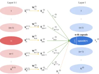 Fig. 4. Dynamic routing between capsules: the inferior-layer capsule activity vector is the current input vector ˜ u (l−1) m of the higher-layer capsule n