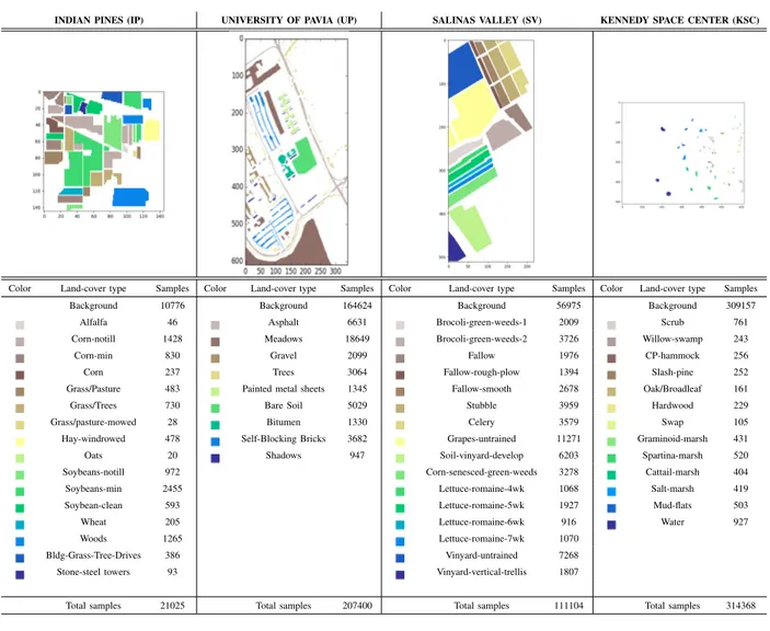 Fig. 5. Number of Available Samples in the Indian Pines (IP), University of Pavia (UP) and Salinas Valley (SV) HSI datasets.