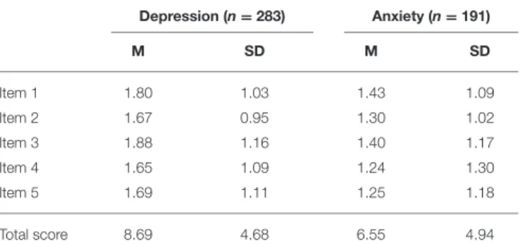 Table 3 displays the results for Cronbach’s alpha when omitting items, corrected correlations between each item, and the total score, and correlations between the five items of the ODSIS