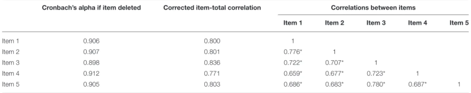 TABLE 3 | Cronbach’s alpha if item is deleted, corrected item-total score correlation, and correlations between items.
