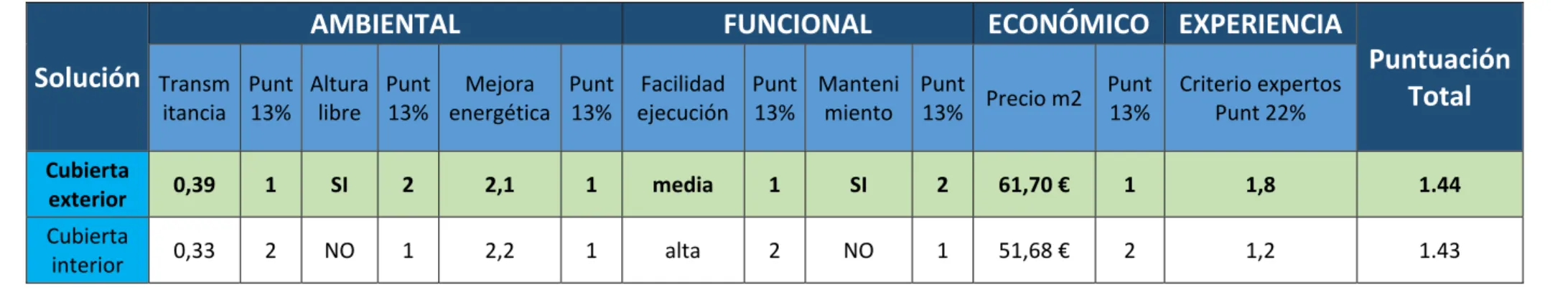 Tabla 15. Tabla multicriterio para cubiertas    