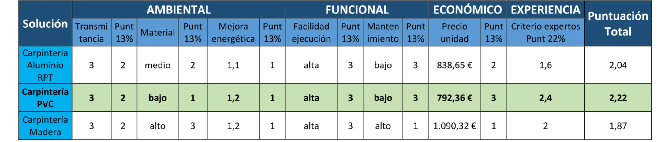 Tabla 12. Tabla multicriterio para la carpintería     	     	 	 	  