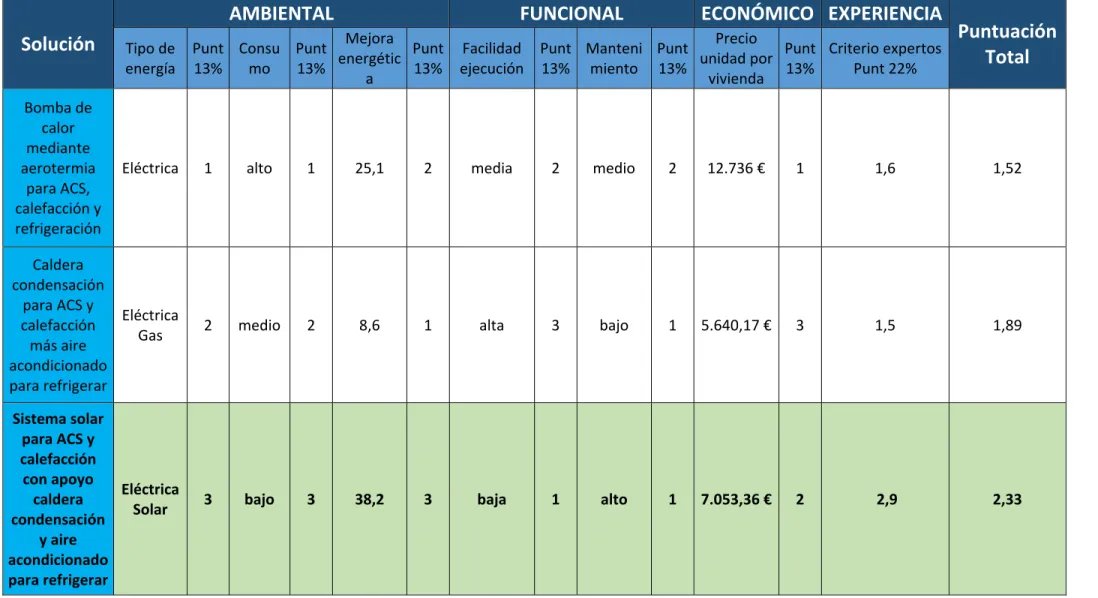 Tabla 20. Tabla multicriterio para la instalación de ACS, calefacción y refrigeración 