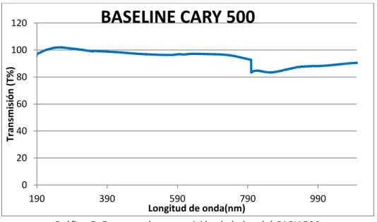 Gráfico 5. Espectro de transmisión de la luz del CARY 500. 