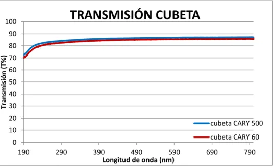 Gráfico 9. Espectro de transmisión de la cubeta en los equipos de medida directa. 