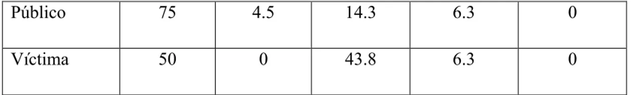 Tabla 3:  Distribución en porcentajes de los menores participantes en acoso en los cinco tipos  sociométricos 