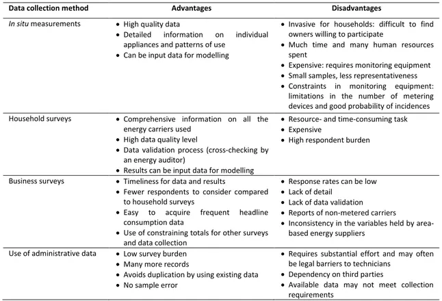 Table 1. Advantages and disadvantages of household data collection methods (adapted from Eurostat  (2013)) 