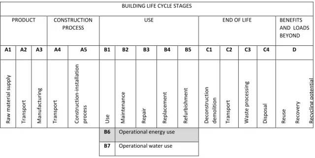 Figure 2. Modules for the building’s different environmental performance assessment stages (adapted  from EN 15978 (2011)) 