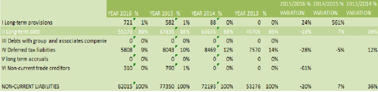Figure 4: Comparative table of current liabilities. 