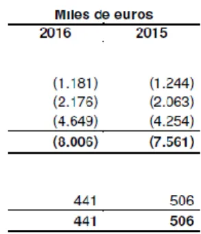 Figure 12: Comparative table of profit before tax 