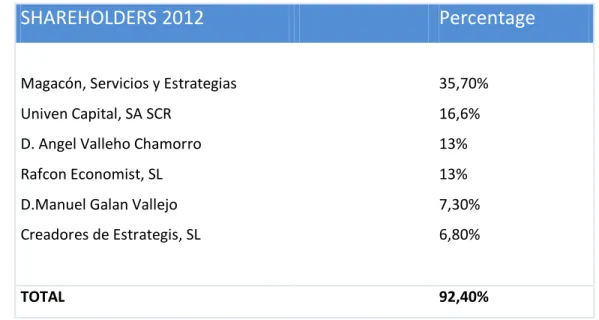 Figure 22: Table relevant shares of 2012. 