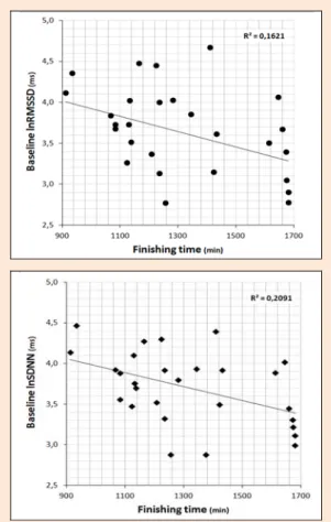 Figure 2. Relationship between finishing time (x-axis) and  baseline HRV (y-axis). Linear regression (R 2 ) is included