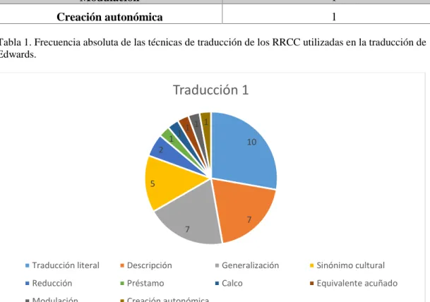 Figura 2. Frecuencia absoluta de las técnicas de traducción de los RRCC utilizadas en la traducción de  Edwards