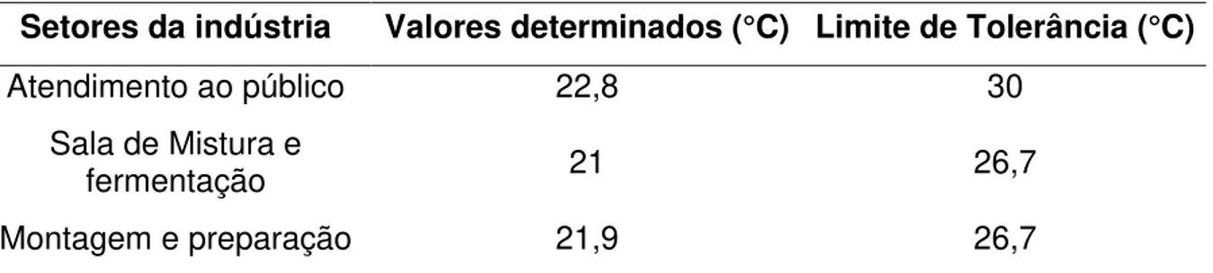 Tabela 1. Fatores de possível risco ao trabalhador e suas formas de determinação  Fatores de possíveis riscos do trabalhador  Forma de determinação 