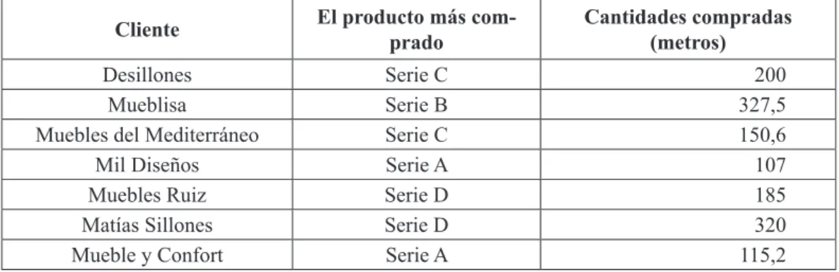 Tabla 3. Clientes, productos y cantidades compradas