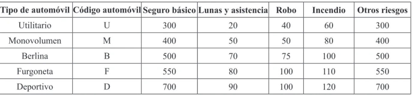 Tabla 1. Características del seguro