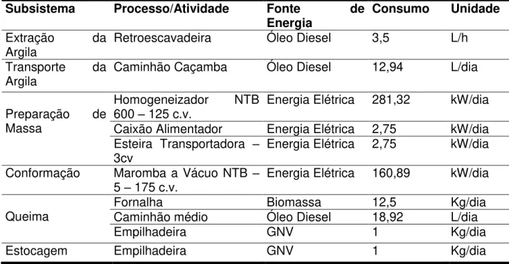 Tabela 4: Quantificação do consumo de insumos em relação a cada etapa da  produção de tijolos