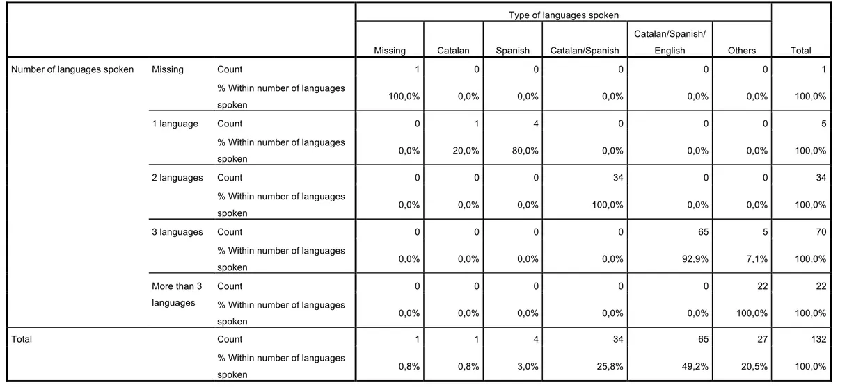 Table 4 Participants distribution by perception of number and types of languages spoken (combination) 