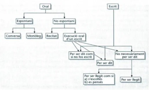 Fig. 15. Les relacions entre l’oral i l’escrit (font: Gregory-Carroll, 1978)