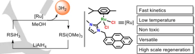 Figure 1. Implementation of silane/alcohol as a liquid organic hydrogen carrier  catalysed by ruthenium