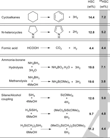 Figure  2.  Organic  compounds  used  as  LOHC.  Hydrogen  storage  capacity  (HSC),  dehydrogenation  reaction  and  effective  hydrogen  storage  capacity  ( eff HSC)