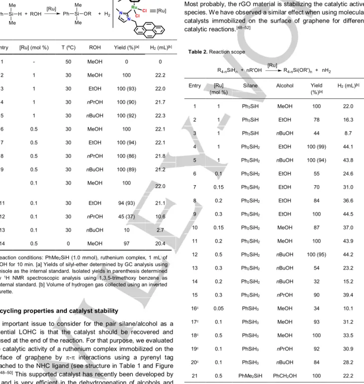 Table  1.  Optimization  of  reaction  conditions  in  the  dehydrogenative  coupling of silanes and alcohols